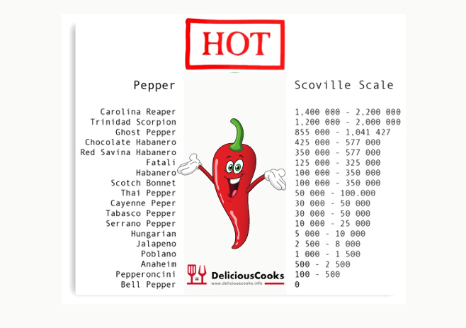 Scoville Rating of Buffalo Wild Wings Sauces