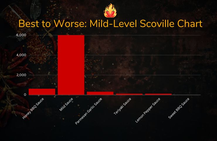 Best to Worse: Mild-Level Scoville Chart